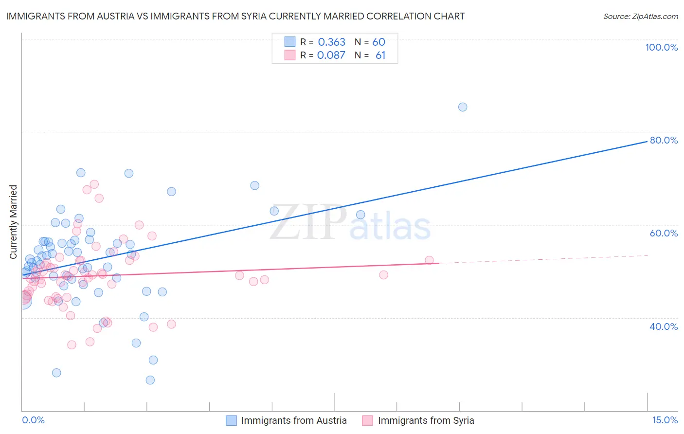 Immigrants from Austria vs Immigrants from Syria Currently Married