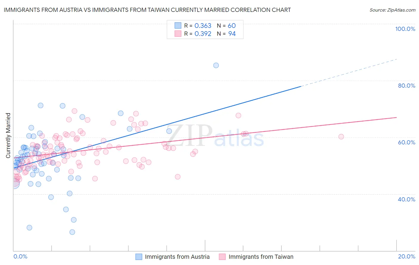 Immigrants from Austria vs Immigrants from Taiwan Currently Married