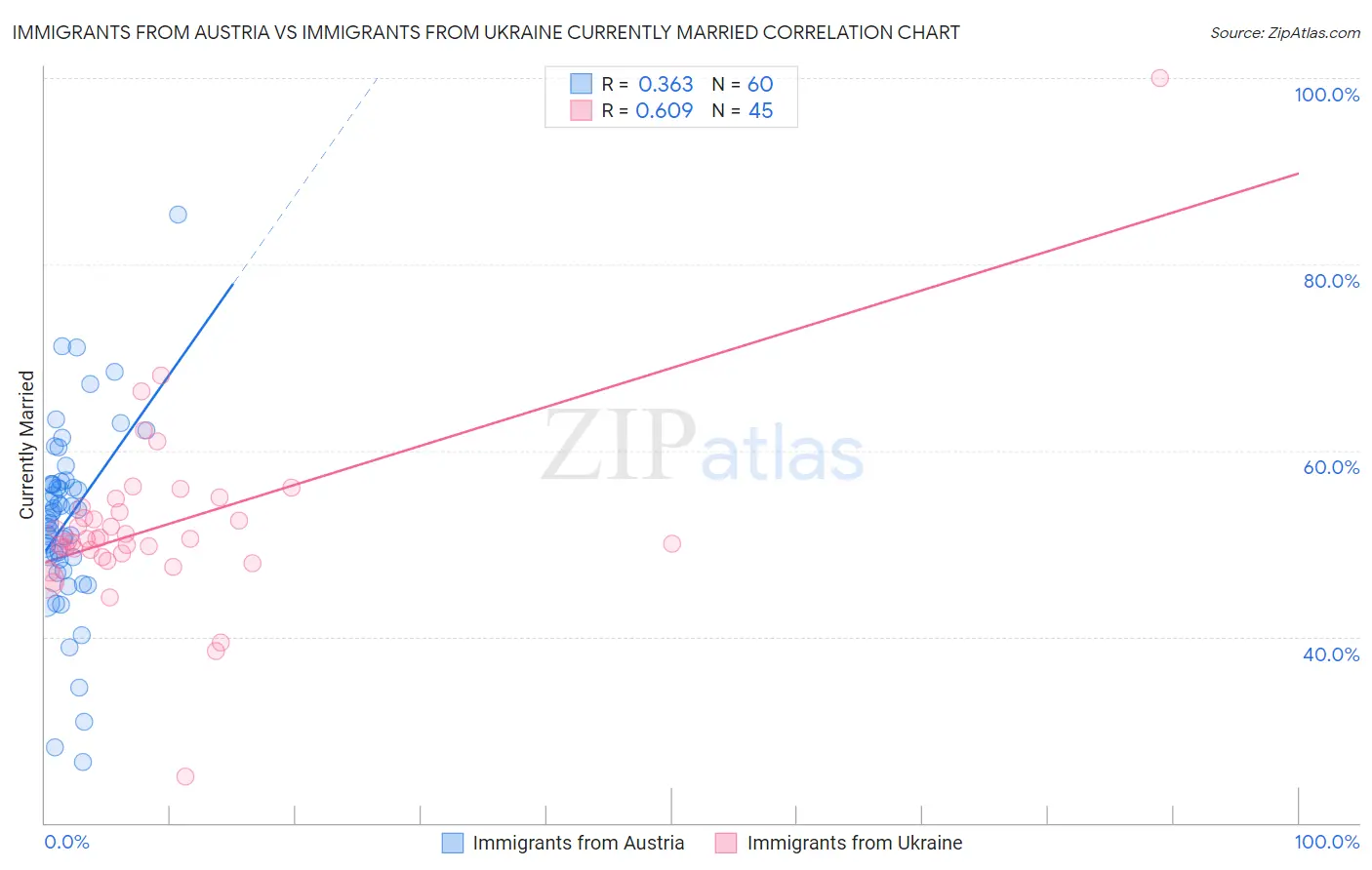Immigrants from Austria vs Immigrants from Ukraine Currently Married