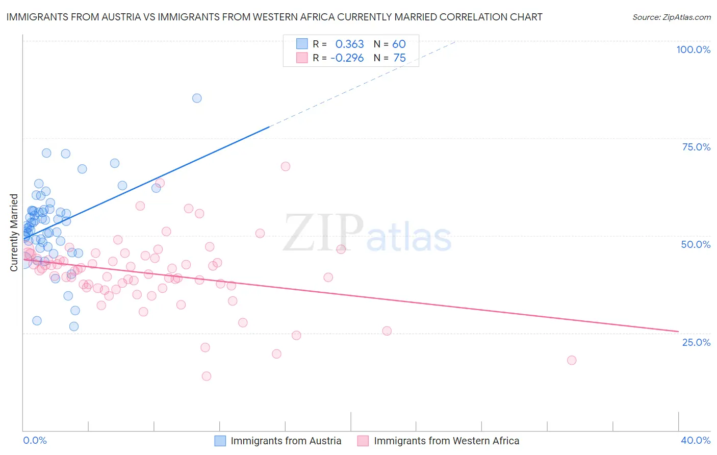 Immigrants from Austria vs Immigrants from Western Africa Currently Married