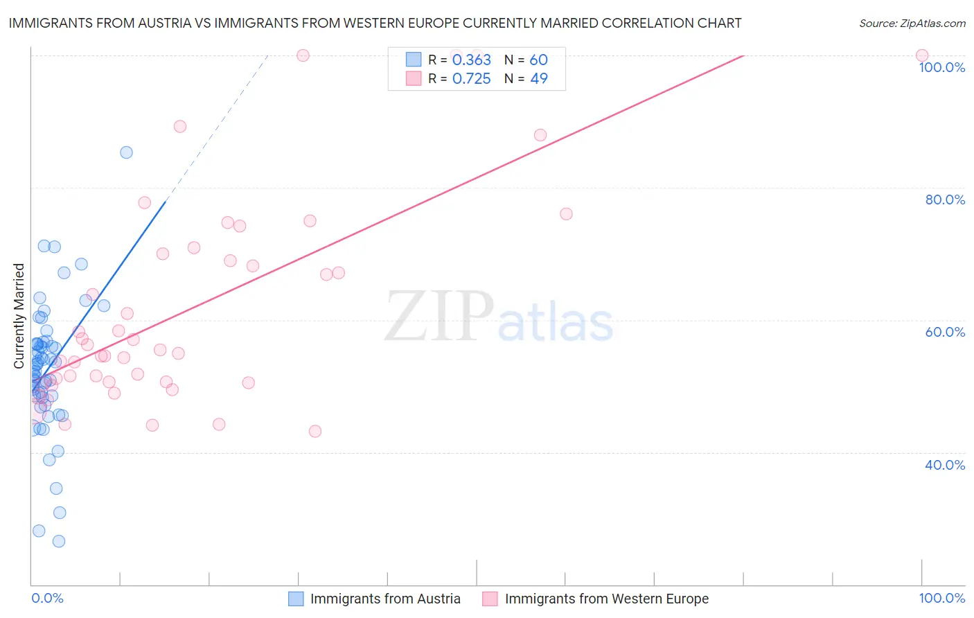 Immigrants from Austria vs Immigrants from Western Europe Currently Married