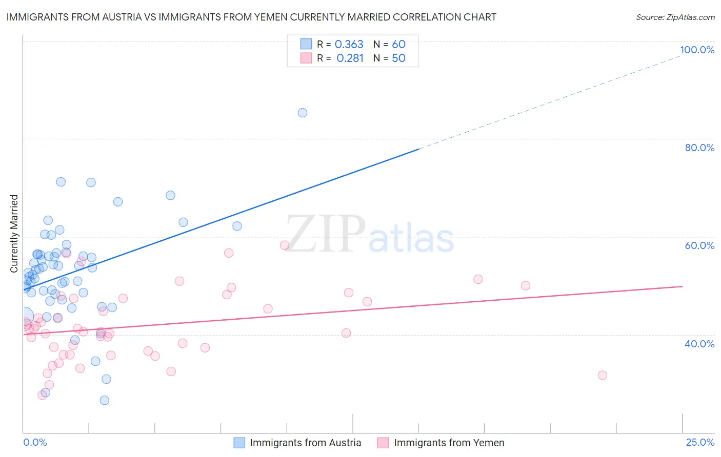 Immigrants from Austria vs Immigrants from Yemen Currently Married