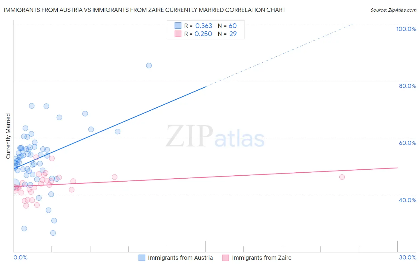 Immigrants from Austria vs Immigrants from Zaire Currently Married