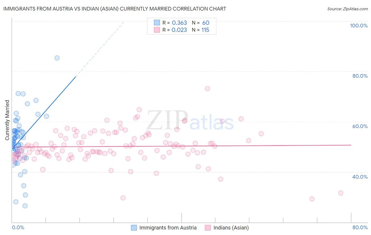 Immigrants from Austria vs Indian (Asian) Currently Married