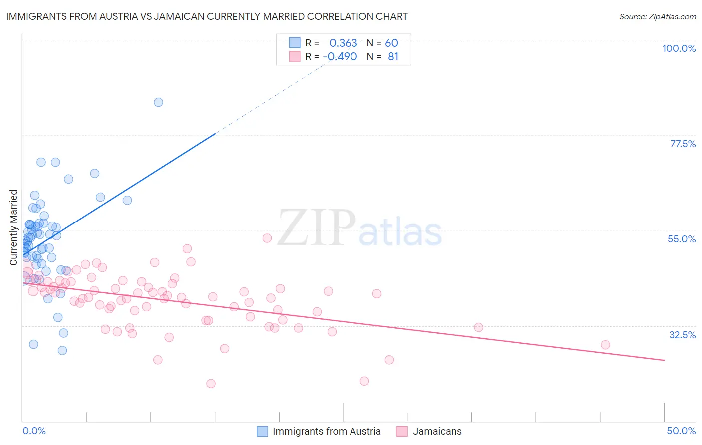 Immigrants from Austria vs Jamaican Currently Married