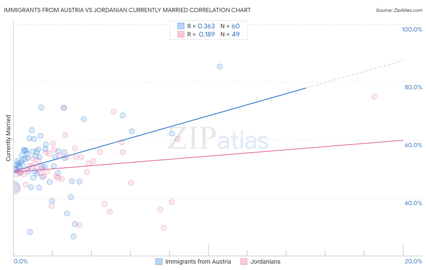 Immigrants from Austria vs Jordanian Currently Married
