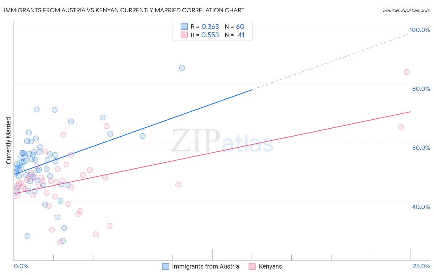 Immigrants from Austria vs Kenyan Currently Married