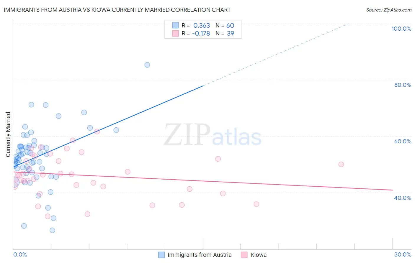 Immigrants from Austria vs Kiowa Currently Married