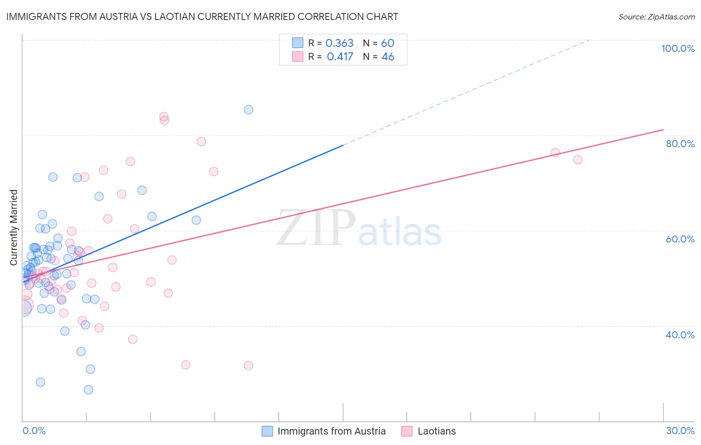Immigrants from Austria vs Laotian Currently Married