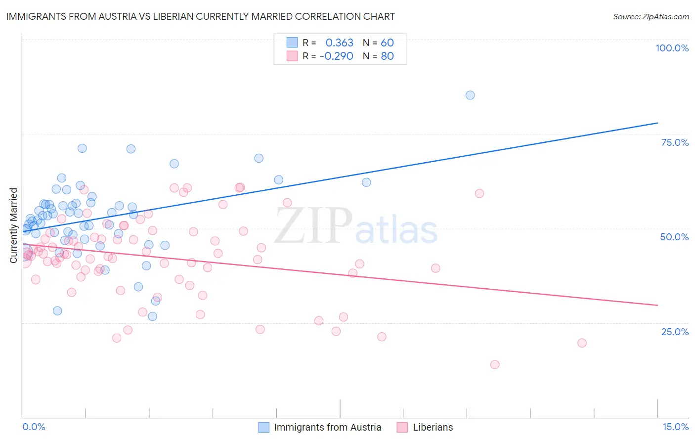 Immigrants from Austria vs Liberian Currently Married