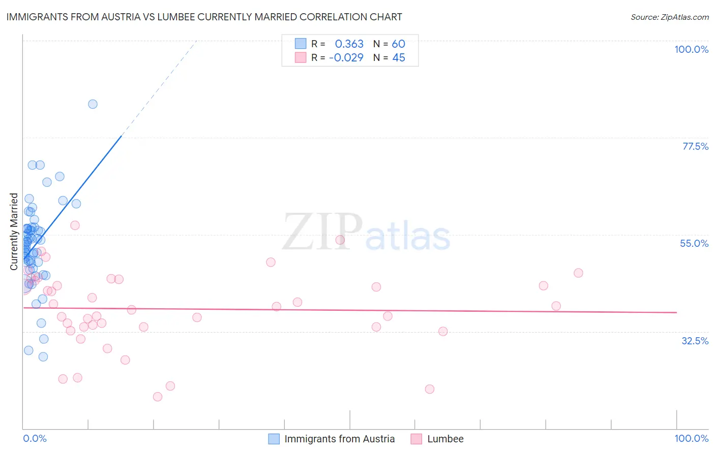 Immigrants from Austria vs Lumbee Currently Married