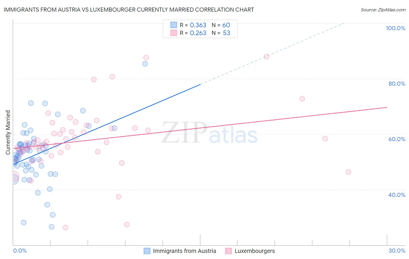 Immigrants from Austria vs Luxembourger Currently Married