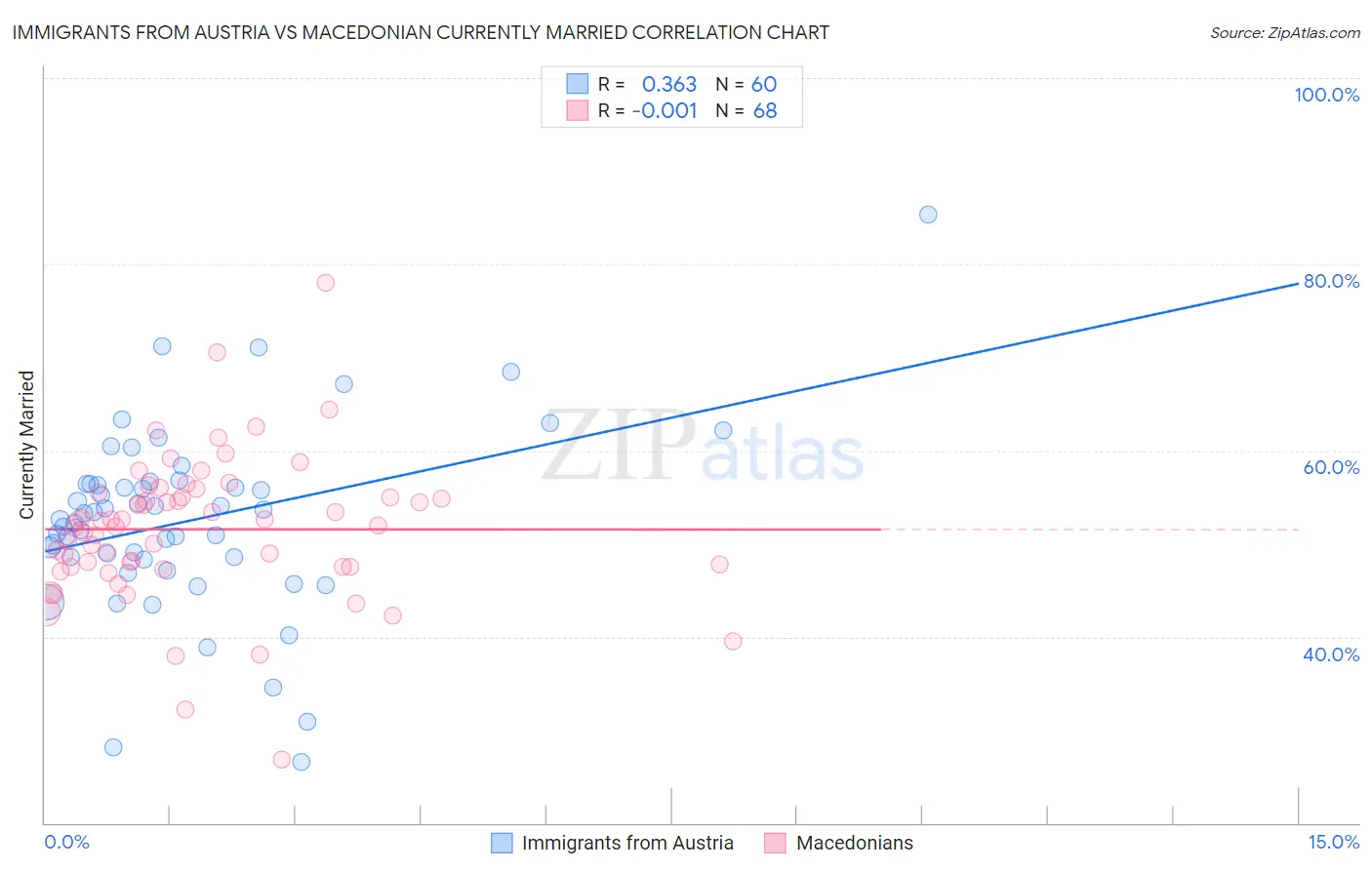 Immigrants from Austria vs Macedonian Currently Married