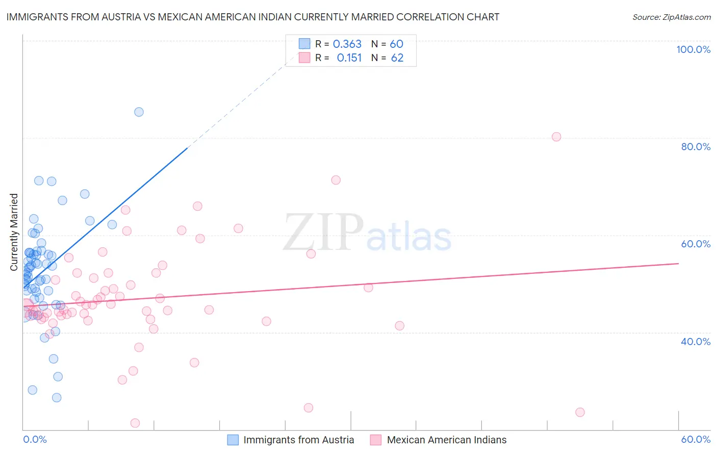 Immigrants from Austria vs Mexican American Indian Currently Married