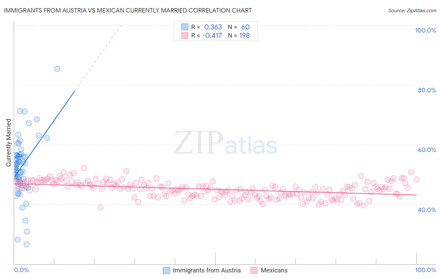 Immigrants from Austria vs Mexican Currently Married