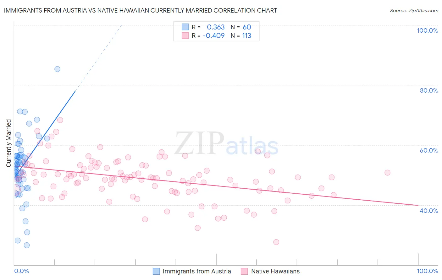 Immigrants from Austria vs Native Hawaiian Currently Married