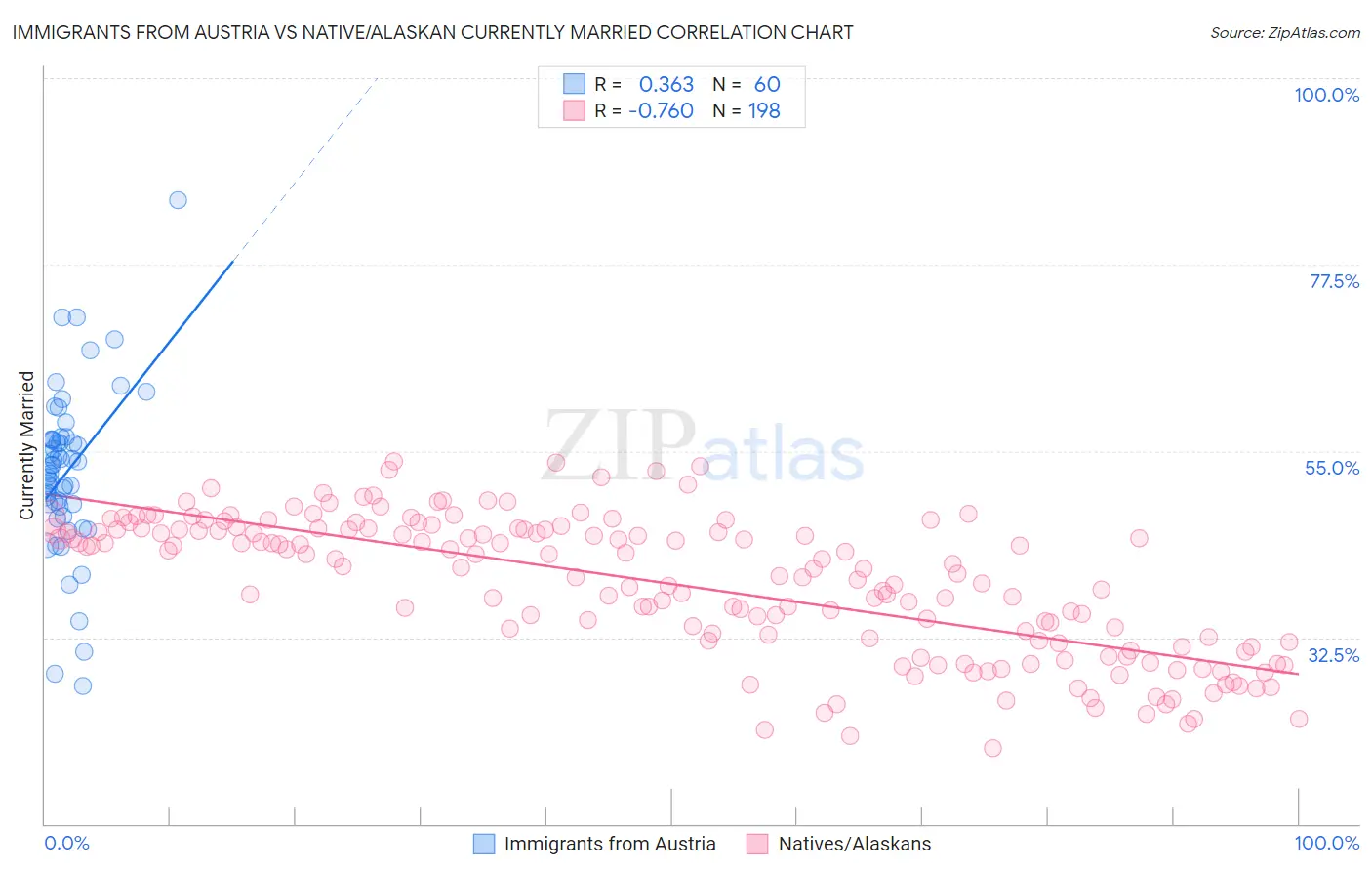 Immigrants from Austria vs Native/Alaskan Currently Married