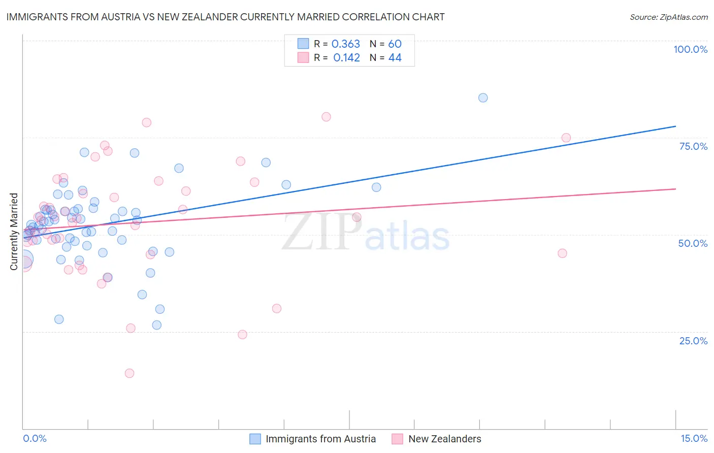 Immigrants from Austria vs New Zealander Currently Married