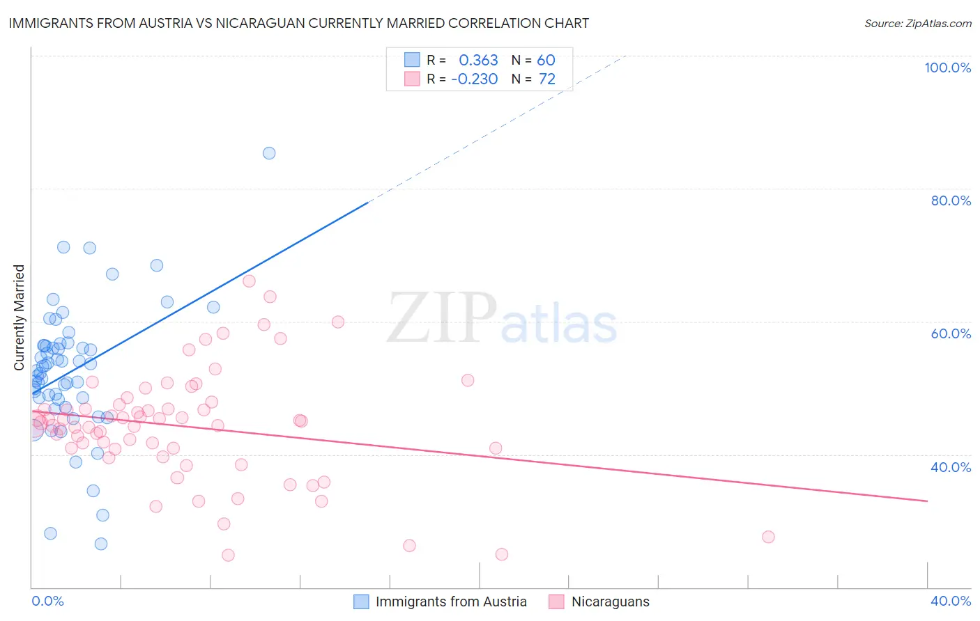 Immigrants from Austria vs Nicaraguan Currently Married