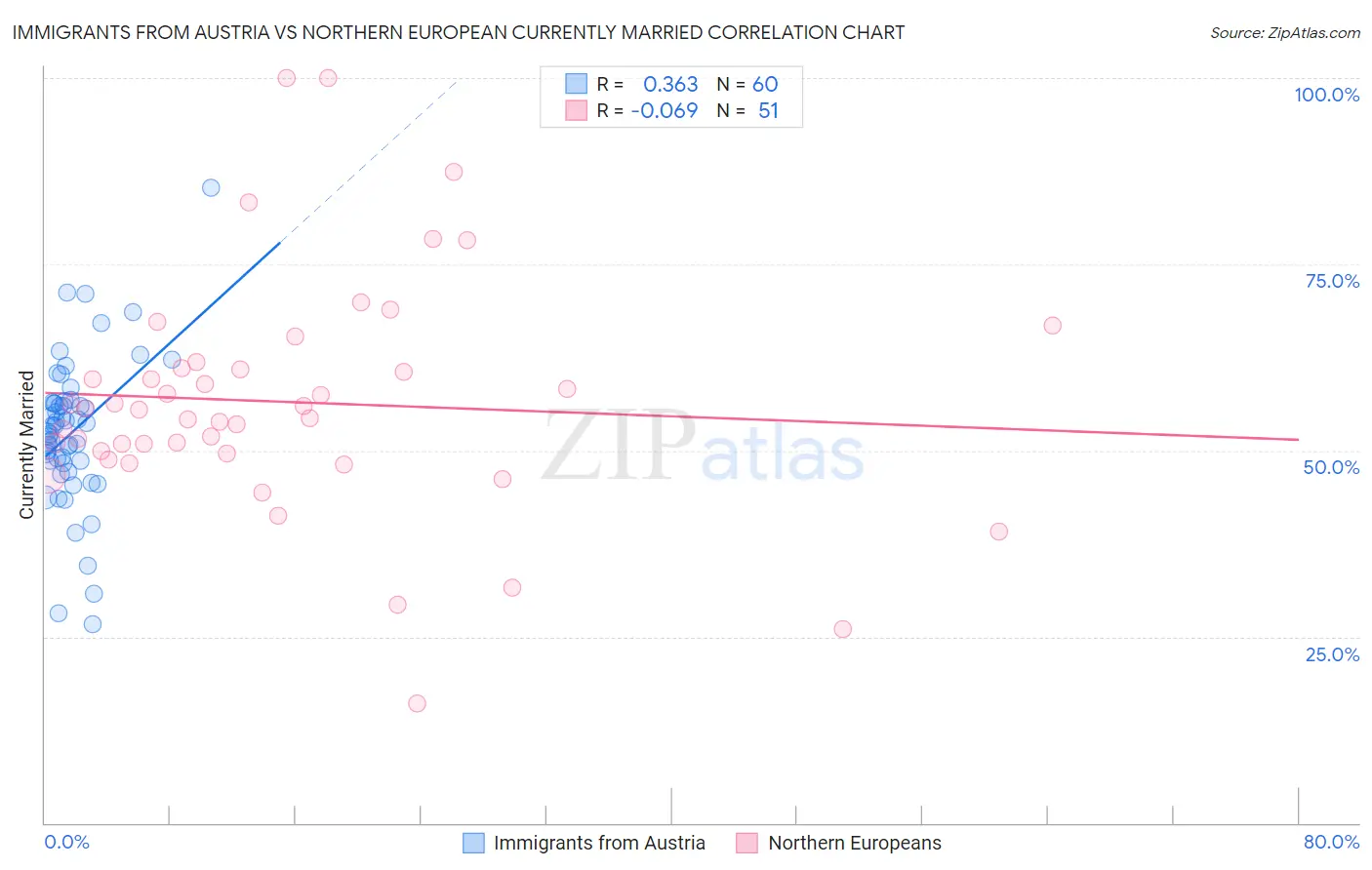 Immigrants from Austria vs Northern European Currently Married
