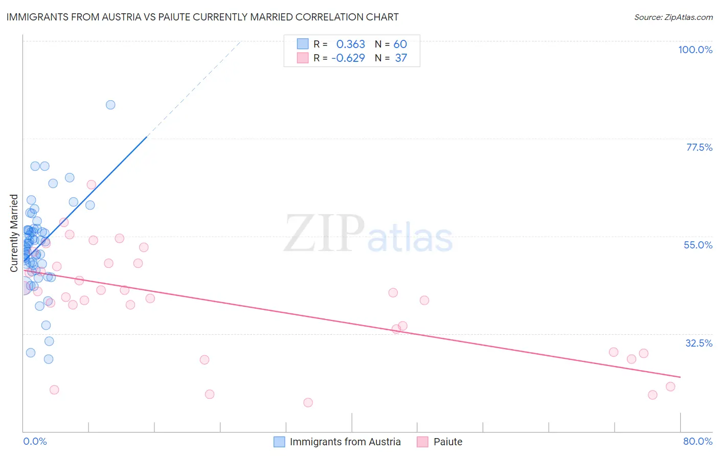 Immigrants from Austria vs Paiute Currently Married