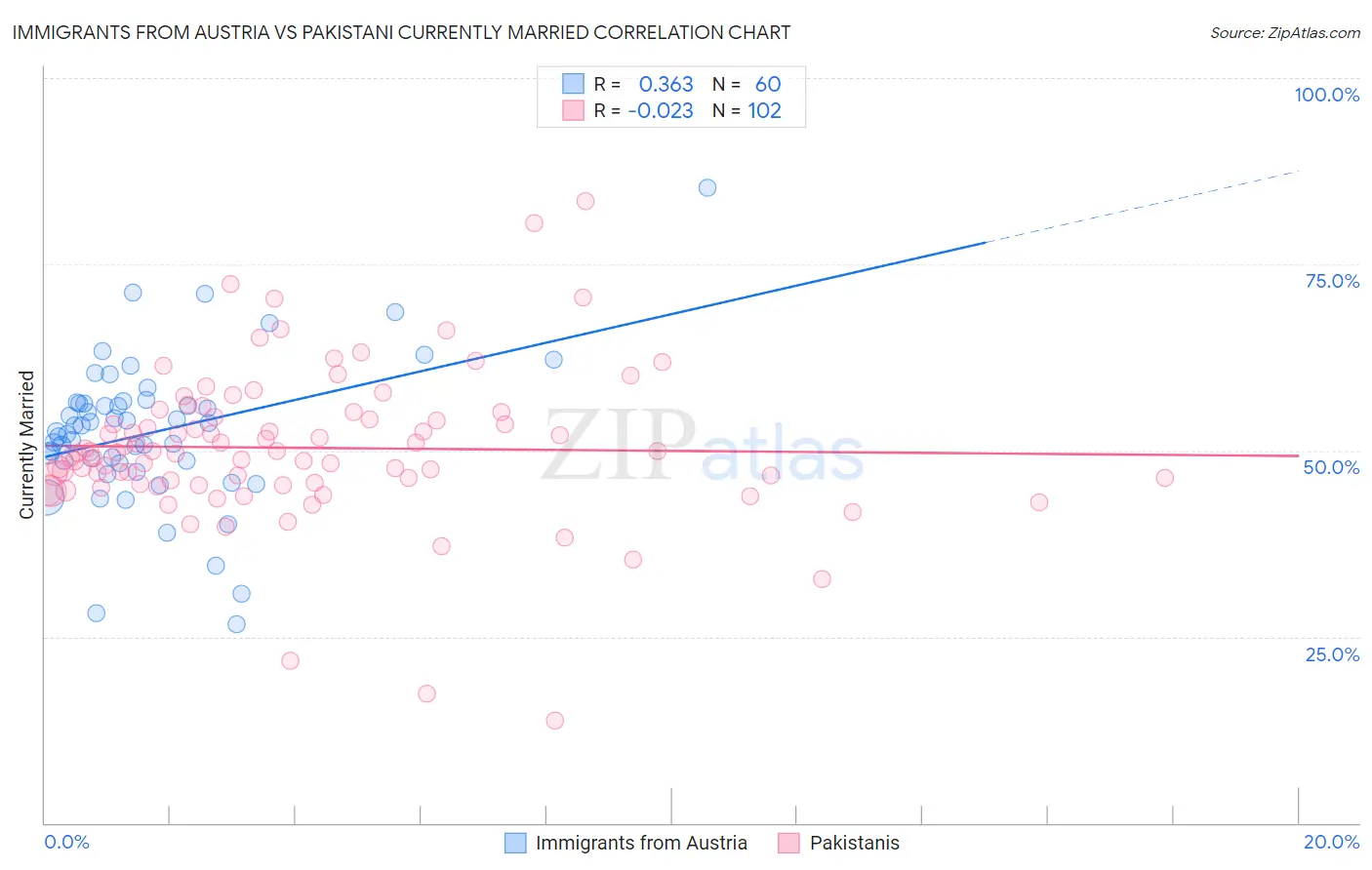 Immigrants from Austria vs Pakistani Currently Married