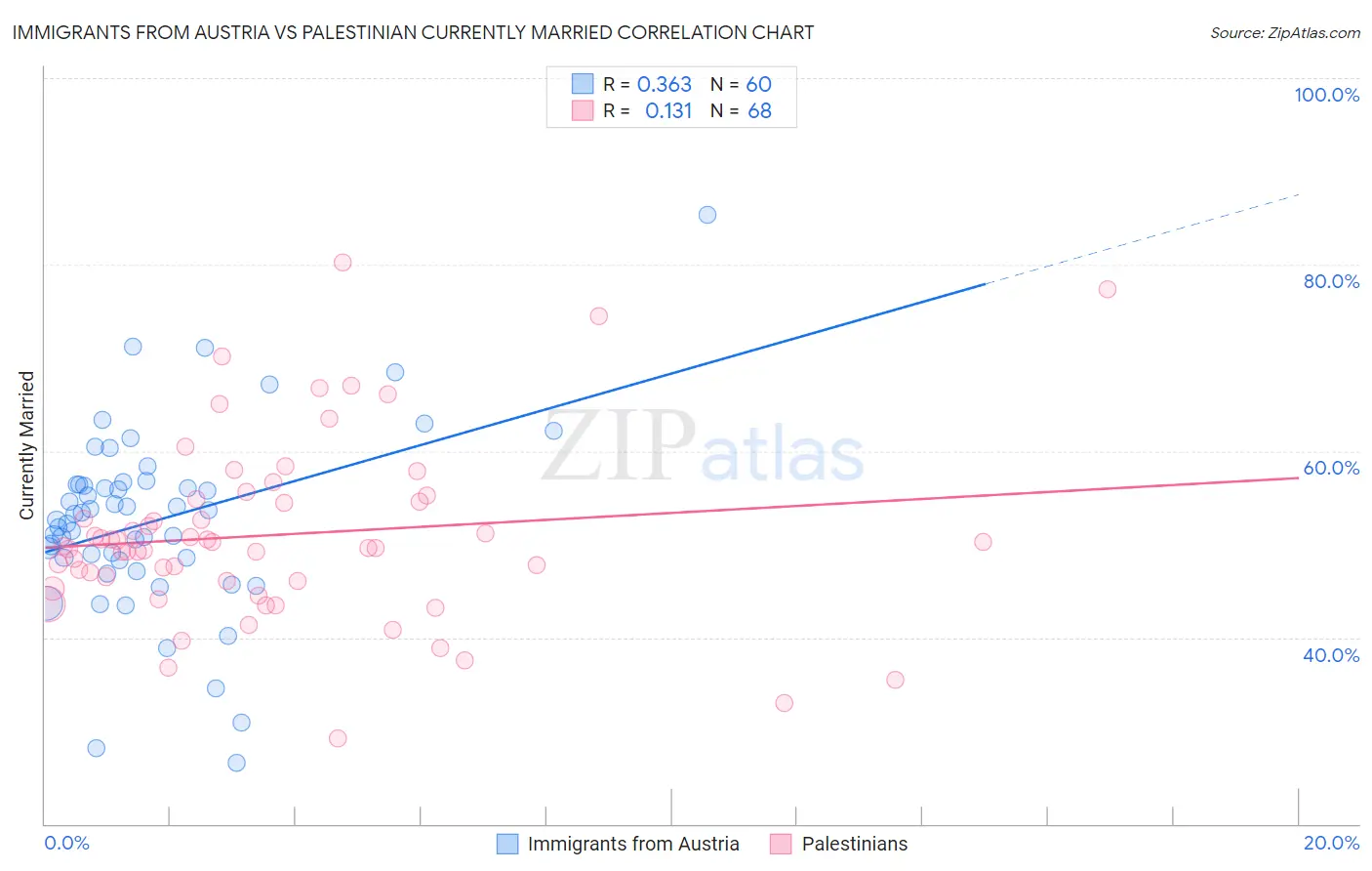 Immigrants from Austria vs Palestinian Currently Married