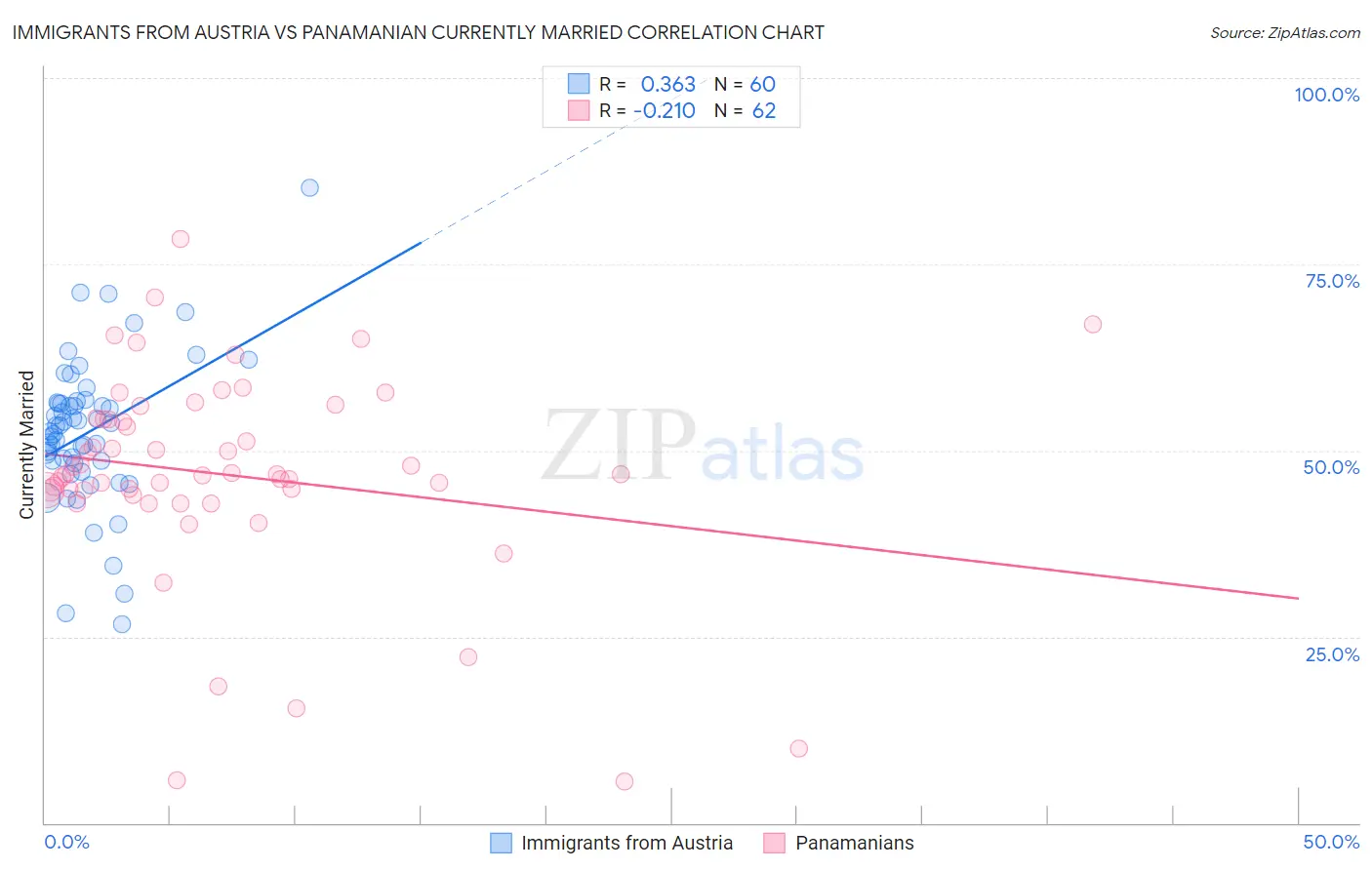 Immigrants from Austria vs Panamanian Currently Married