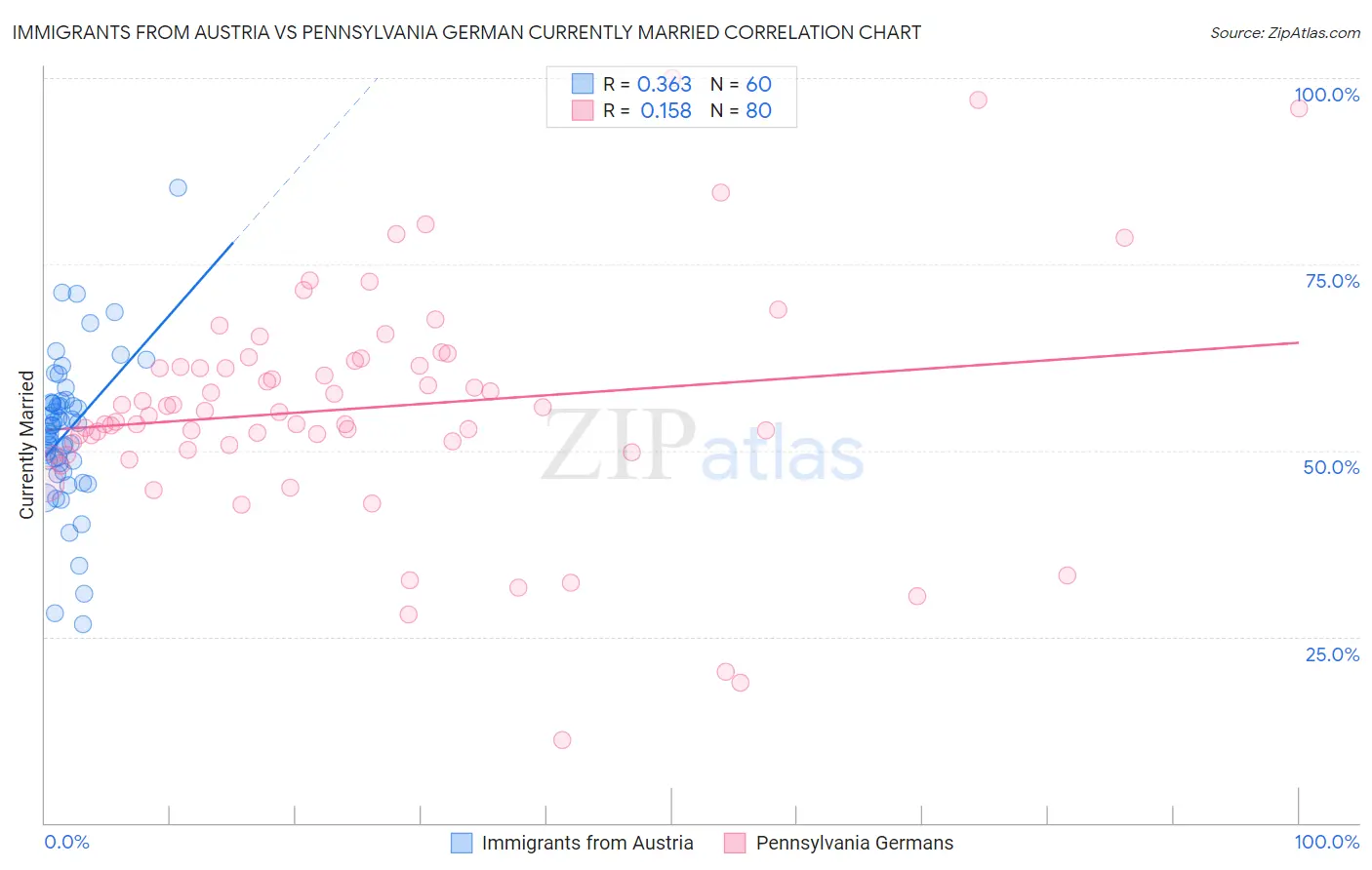 Immigrants from Austria vs Pennsylvania German Currently Married