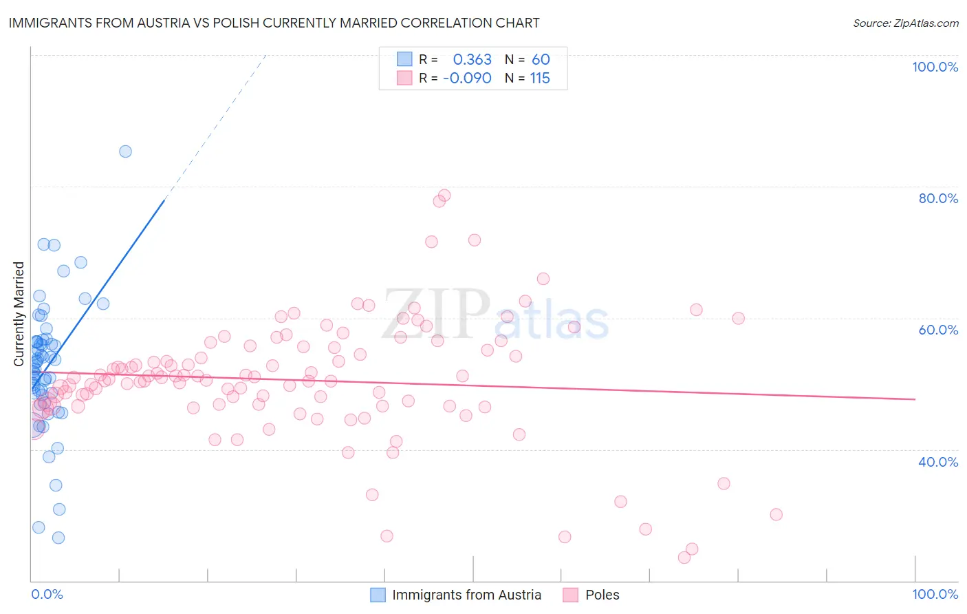 Immigrants from Austria vs Polish Currently Married