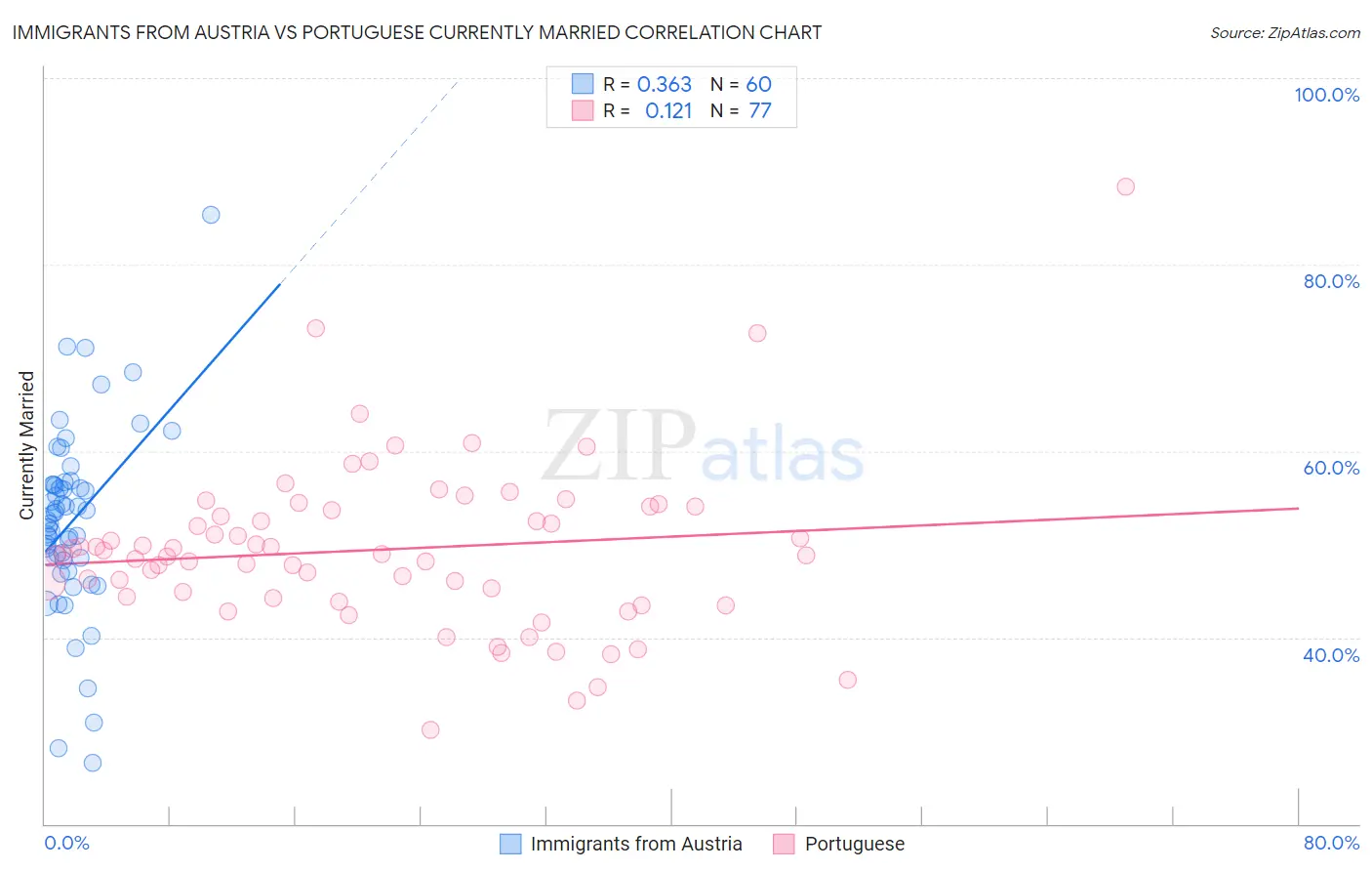 Immigrants from Austria vs Portuguese Currently Married