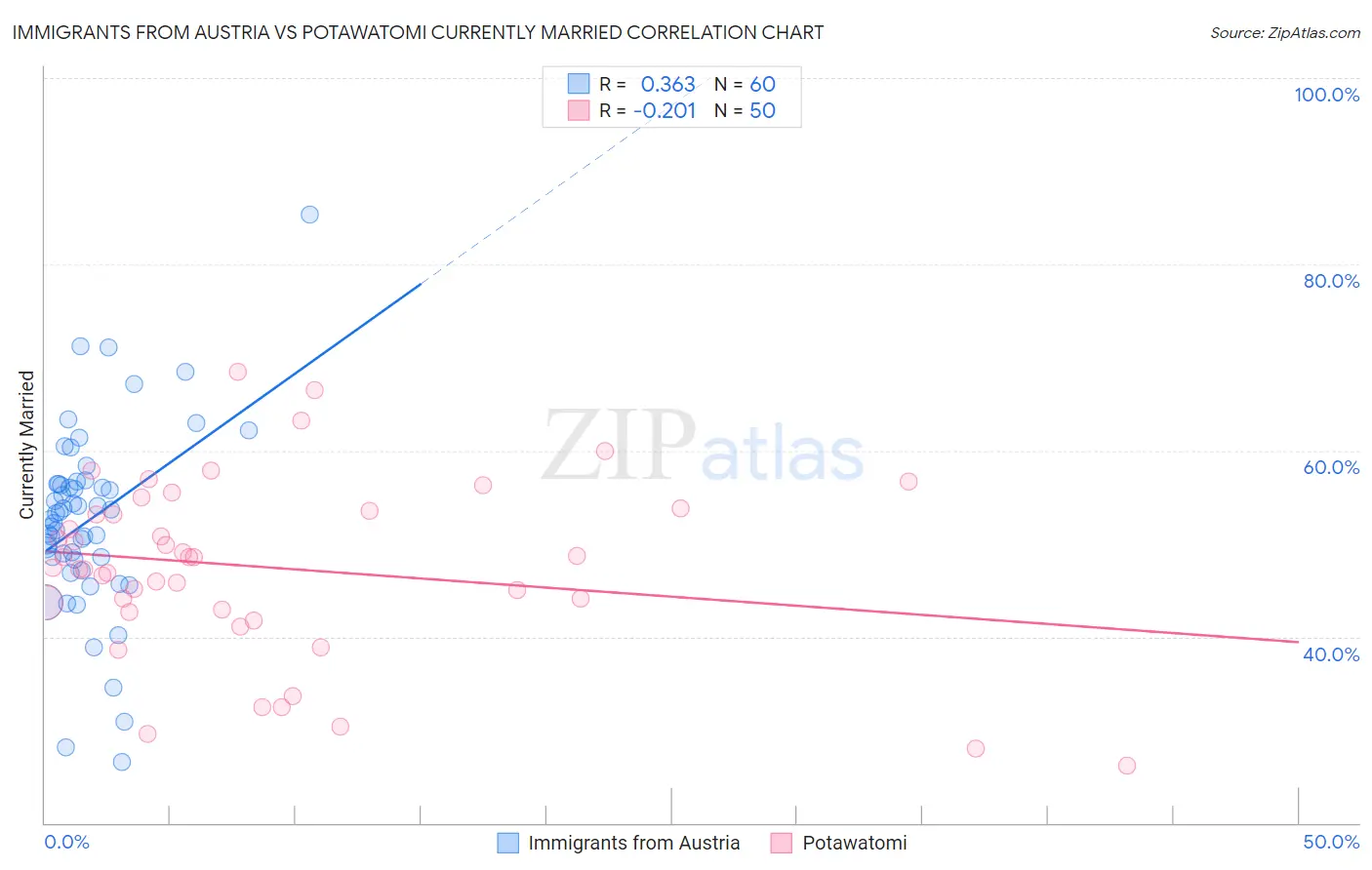 Immigrants from Austria vs Potawatomi Currently Married