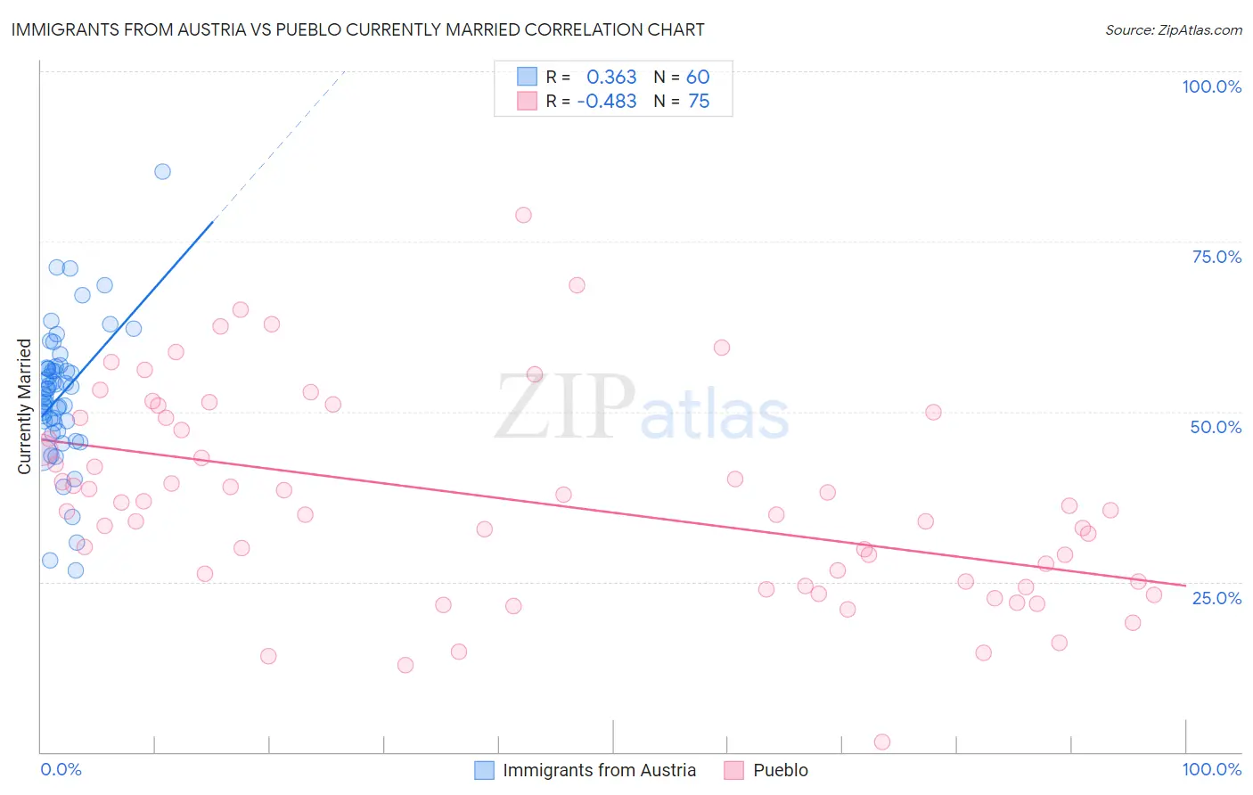 Immigrants from Austria vs Pueblo Currently Married