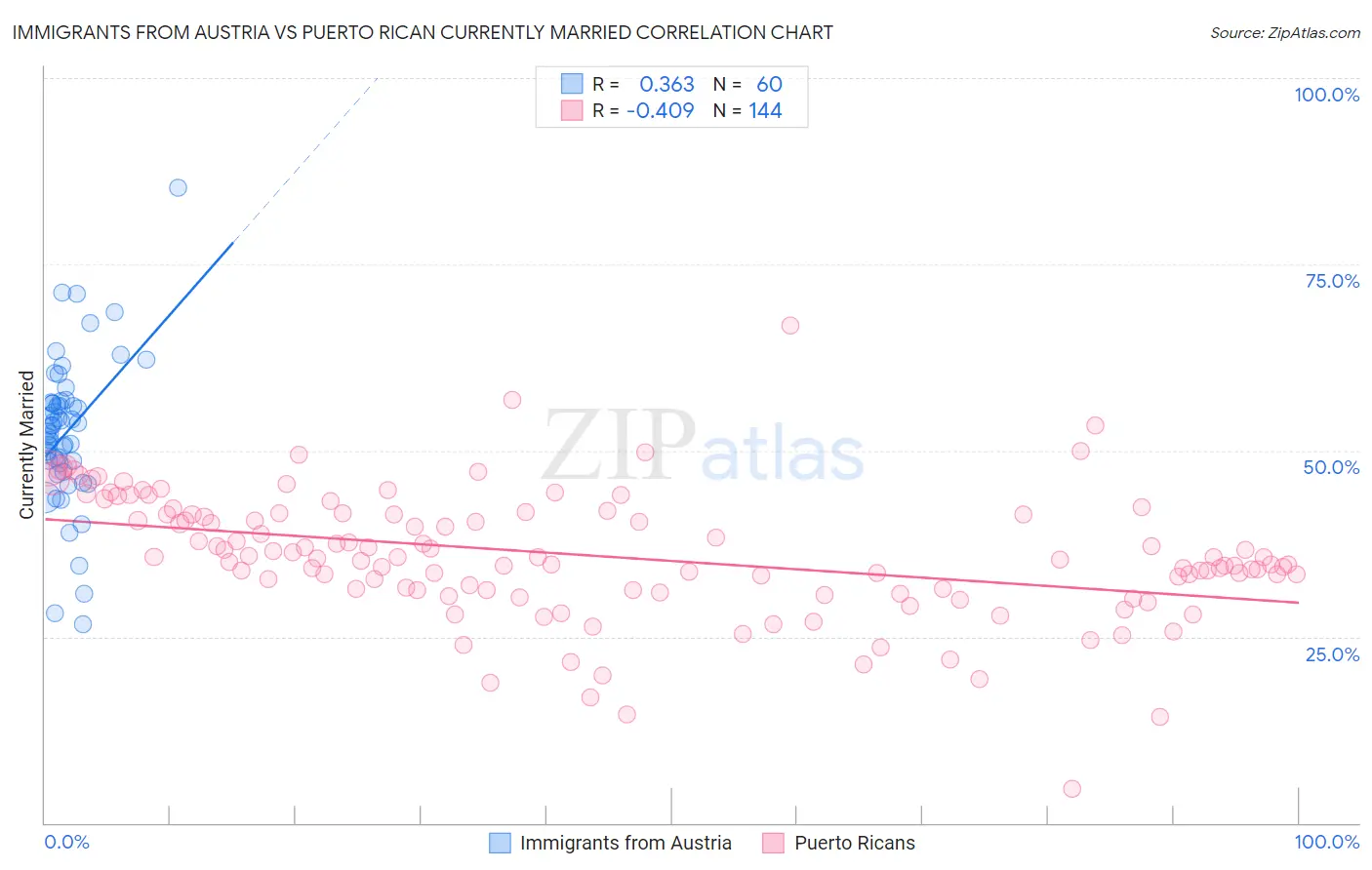 Immigrants from Austria vs Puerto Rican Currently Married