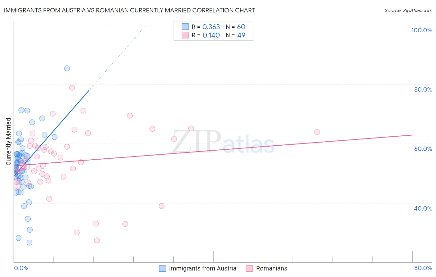 Immigrants from Austria vs Romanian Currently Married