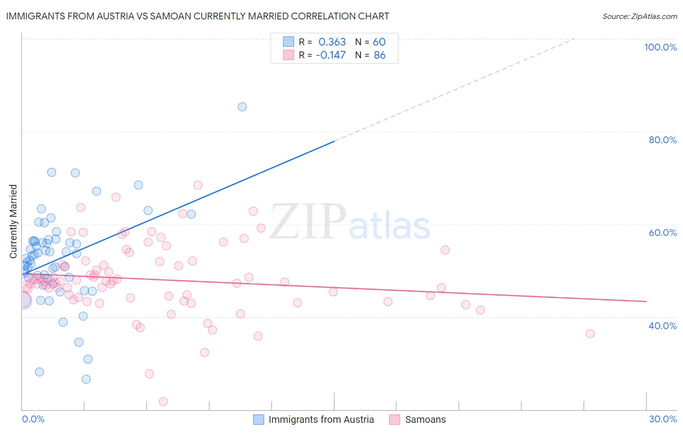 Immigrants from Austria vs Samoan Currently Married