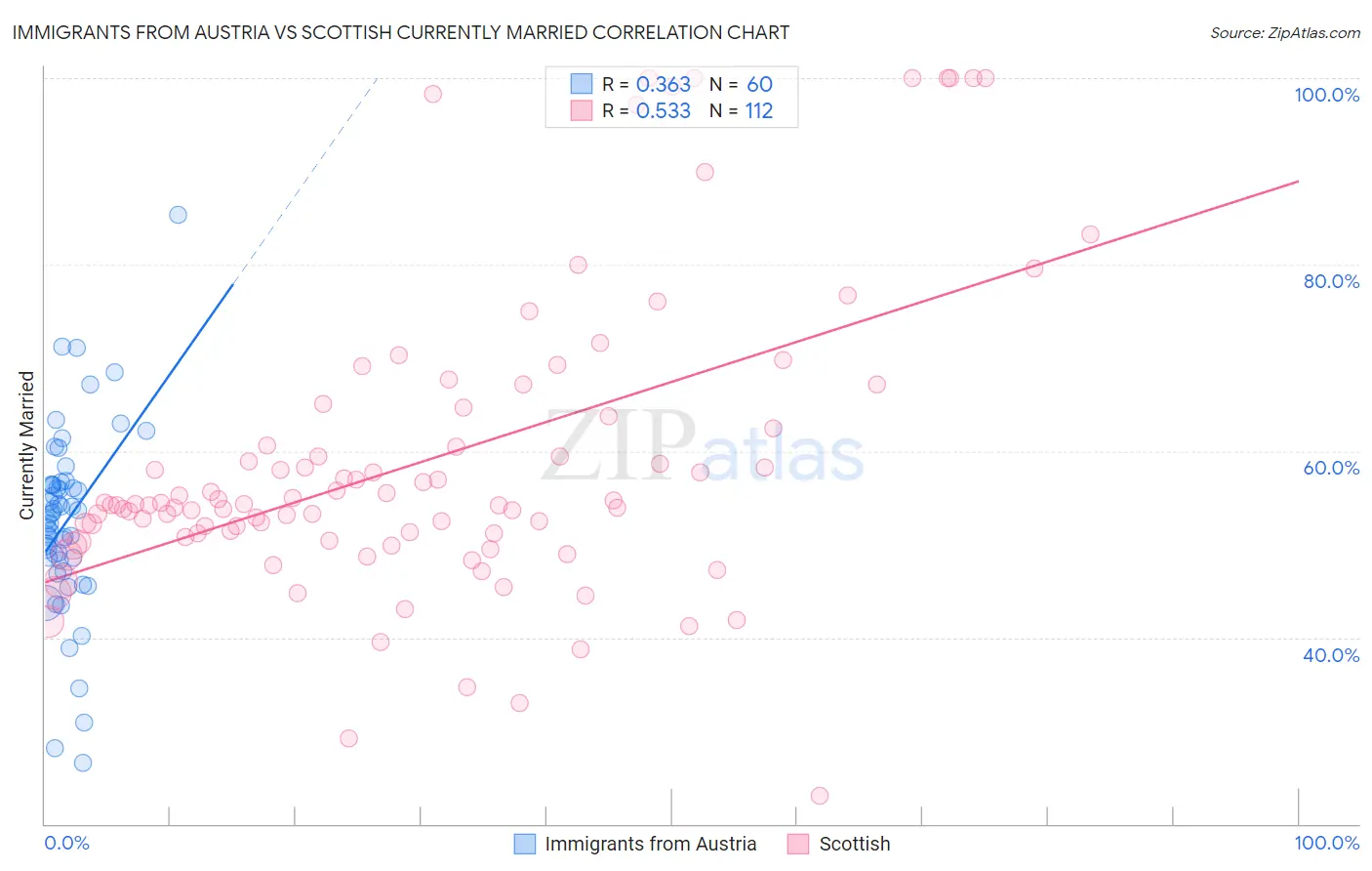 Immigrants from Austria vs Scottish Currently Married