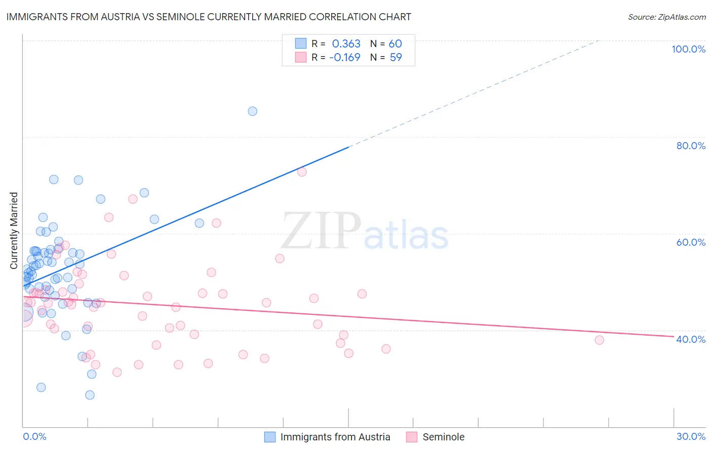 Immigrants from Austria vs Seminole Currently Married