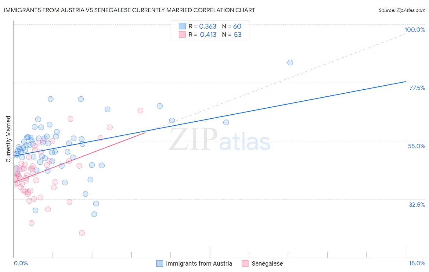 Immigrants from Austria vs Senegalese Currently Married