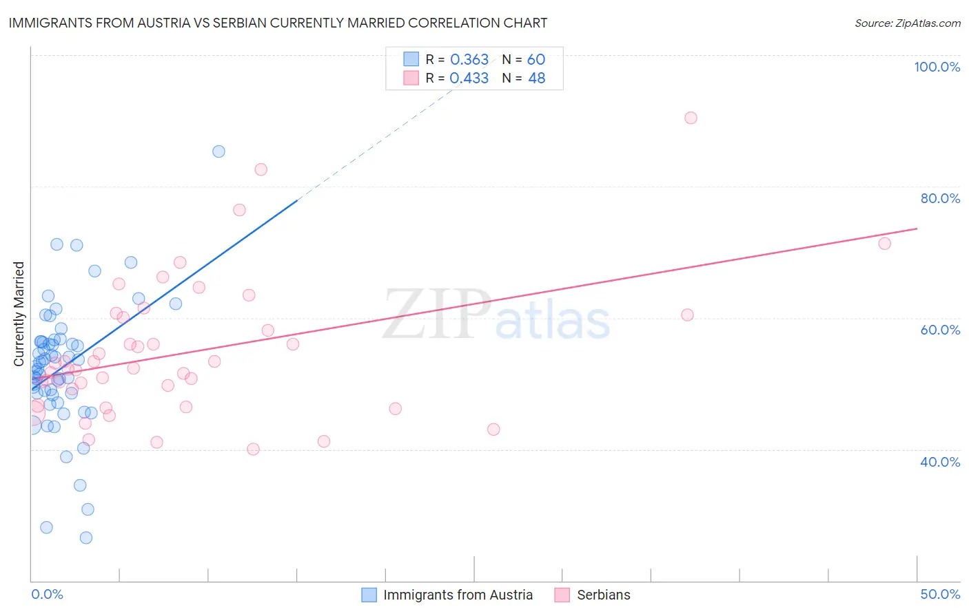 Immigrants from Austria vs Serbian Currently Married