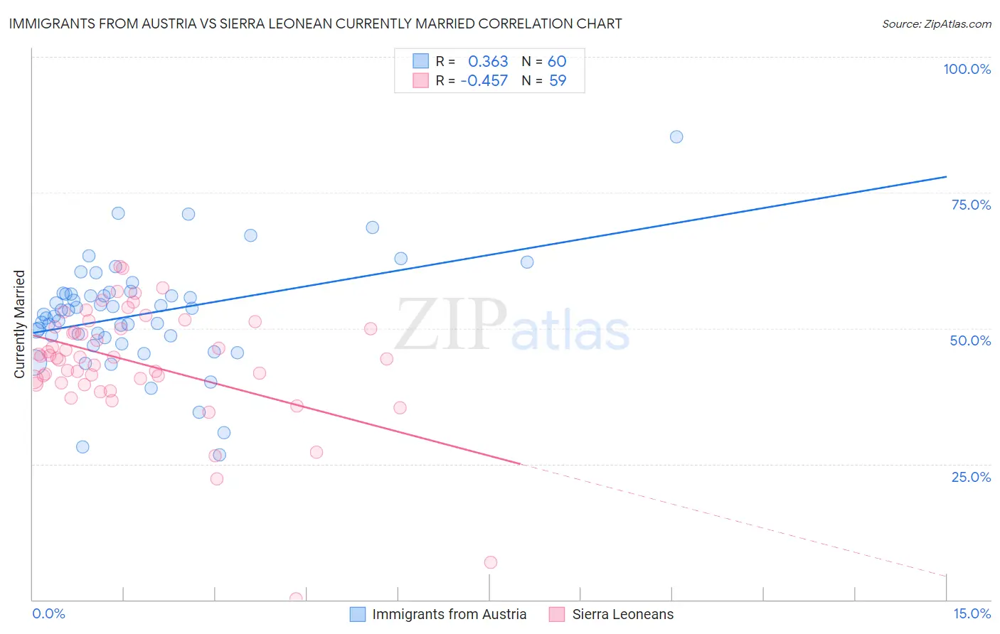 Immigrants from Austria vs Sierra Leonean Currently Married