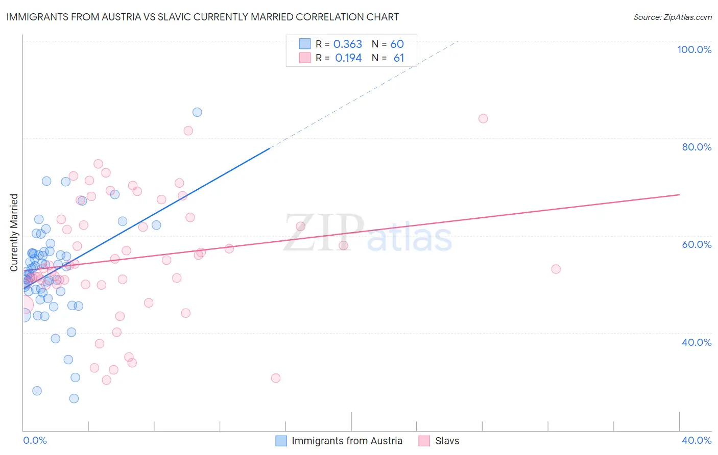 Immigrants from Austria vs Slavic Currently Married