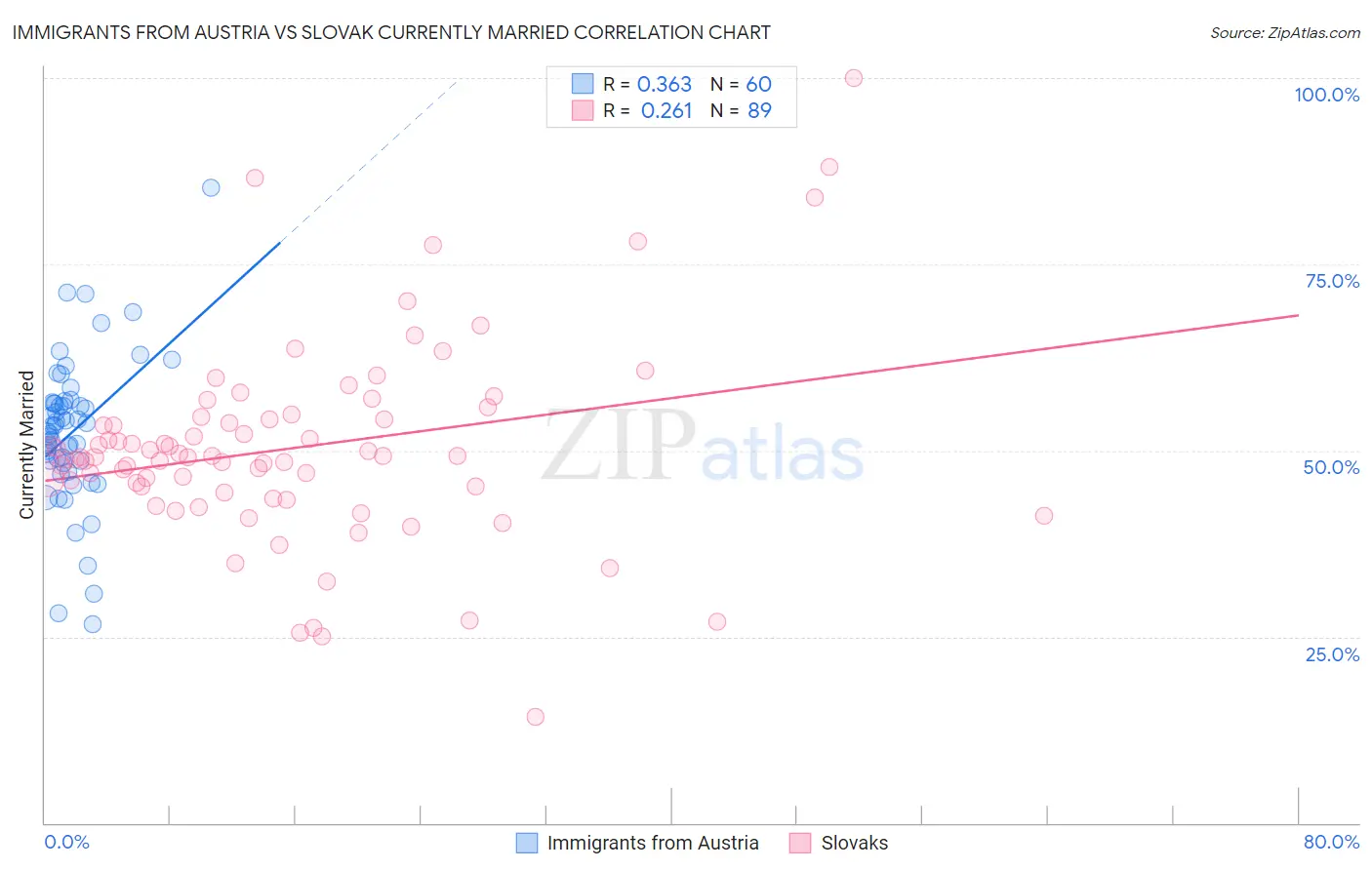 Immigrants from Austria vs Slovak Currently Married