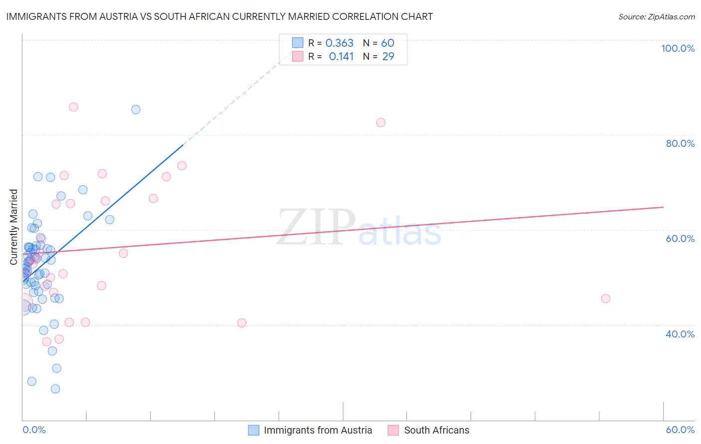 Immigrants from Austria vs South African Currently Married