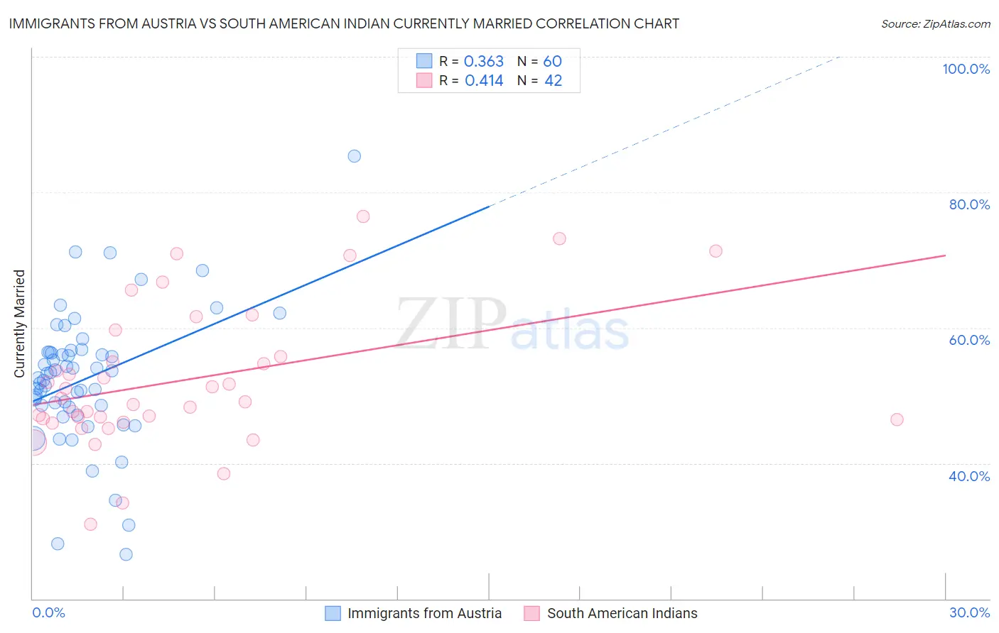 Immigrants from Austria vs South American Indian Currently Married