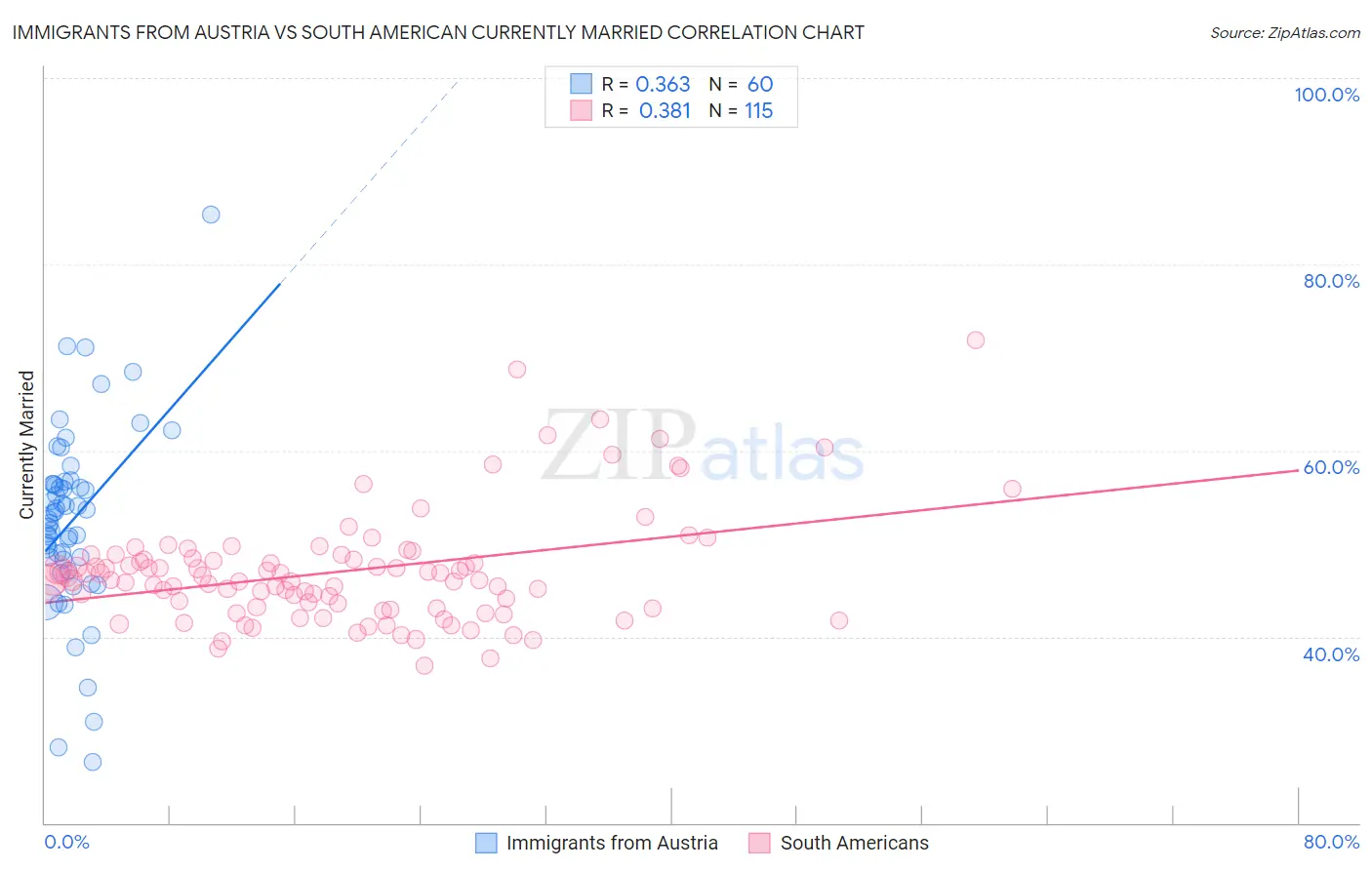 Immigrants from Austria vs South American Currently Married