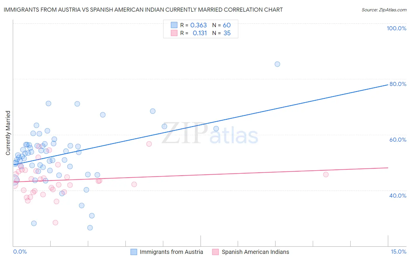 Immigrants from Austria vs Spanish American Indian Currently Married