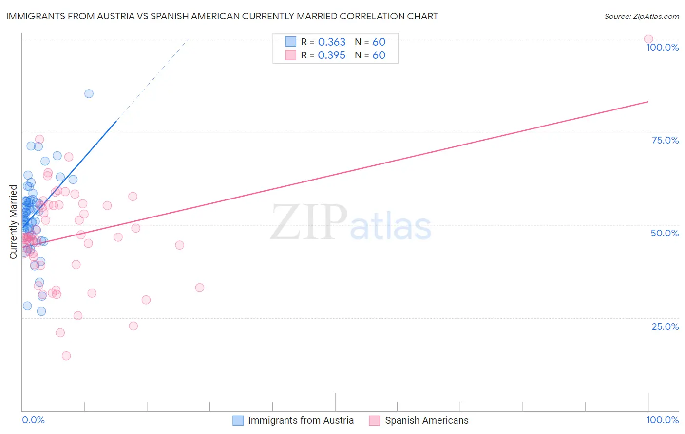 Immigrants from Austria vs Spanish American Currently Married