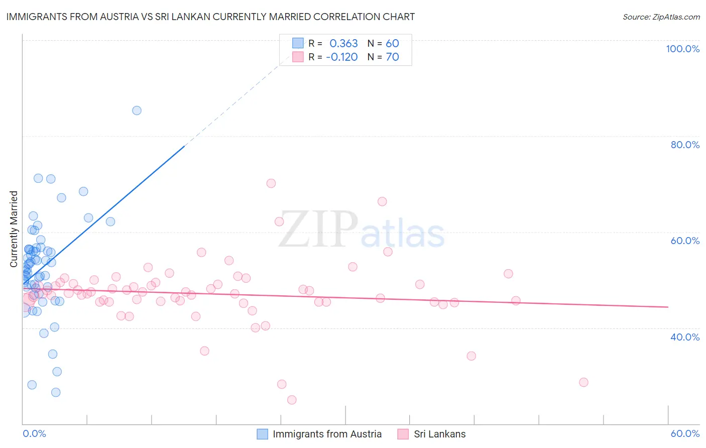 Immigrants from Austria vs Sri Lankan Currently Married