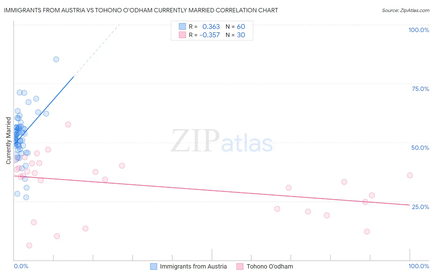 Immigrants from Austria vs Tohono O'odham Currently Married